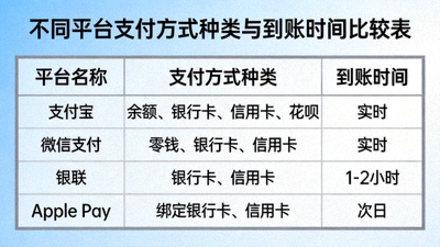 不同平台支援的支付方式種類與到帳時間比較表