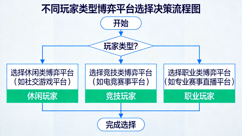 根據不同玩家類型選擇博弈平台的決策流程圖